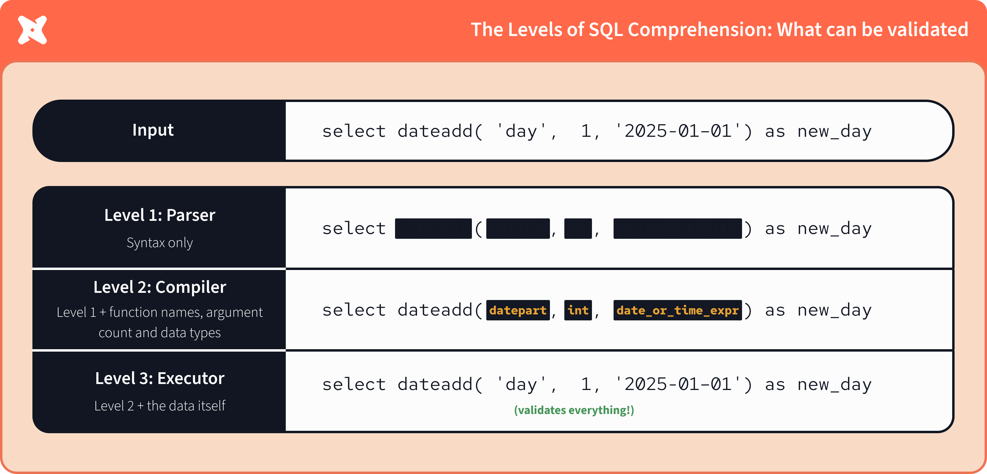 The three levels of SQL Comprehension, with example SQL. The three levels of SQL Comprehension, with example SQL.